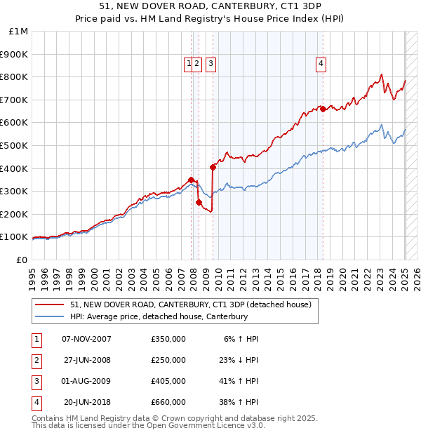 51, NEW DOVER ROAD, CANTERBURY, CT1 3DP: Price paid vs HM Land Registry's House Price Index