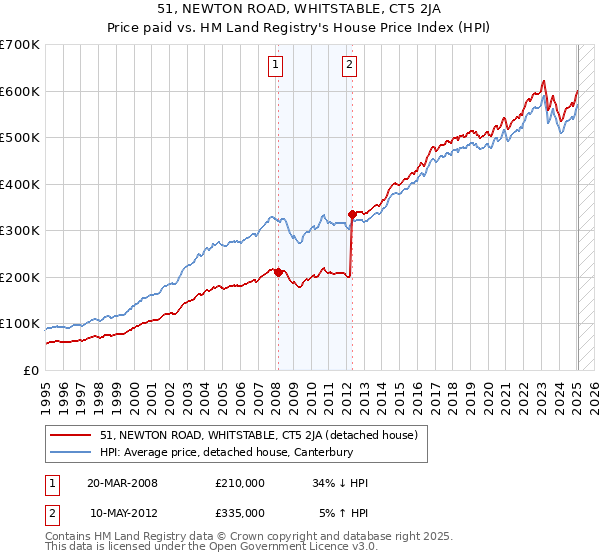 51, NEWTON ROAD, WHITSTABLE, CT5 2JA: Price paid vs HM Land Registry's House Price Index