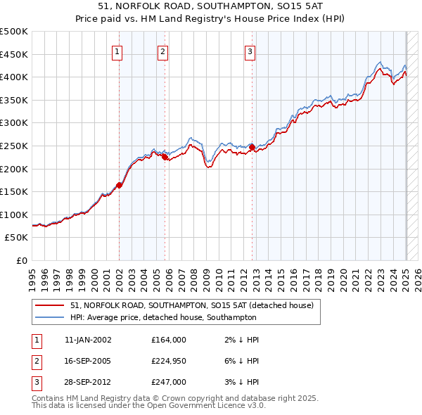 51, NORFOLK ROAD, SOUTHAMPTON, SO15 5AT: Price paid vs HM Land Registry's House Price Index