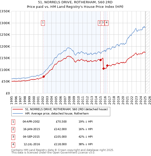 51, NORRELS DRIVE, ROTHERHAM, S60 2RD: Price paid vs HM Land Registry's House Price Index