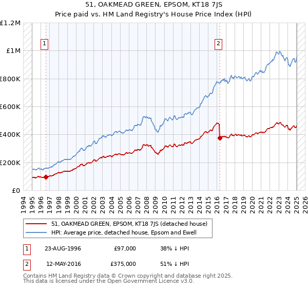 51, OAKMEAD GREEN, EPSOM, KT18 7JS: Price paid vs HM Land Registry's House Price Index