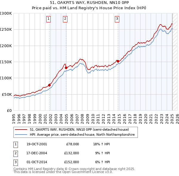 51, OAKPITS WAY, RUSHDEN, NN10 0PP: Price paid vs HM Land Registry's House Price Index