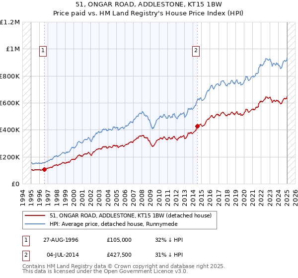 51, ONGAR ROAD, ADDLESTONE, KT15 1BW: Price paid vs HM Land Registry's House Price Index
