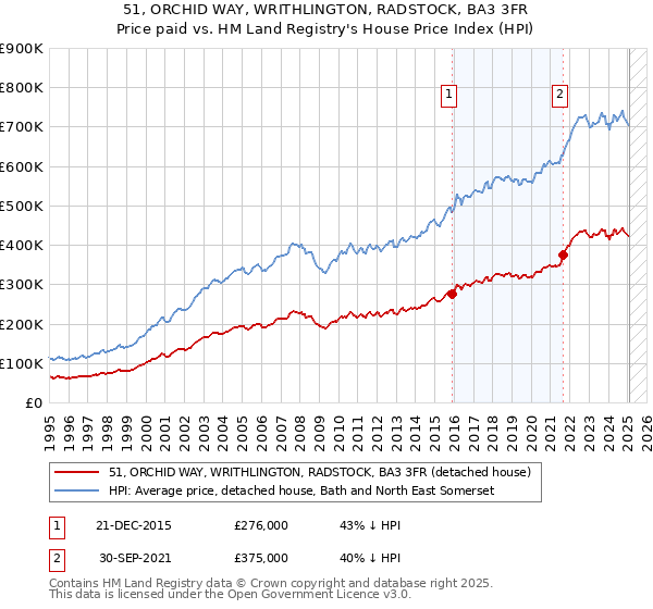51, ORCHID WAY, WRITHLINGTON, RADSTOCK, BA3 3FR: Price paid vs HM Land Registry's House Price Index