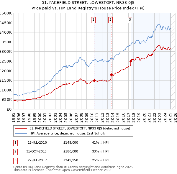 51, PAKEFIELD STREET, LOWESTOFT, NR33 0JS: Price paid vs HM Land Registry's House Price Index