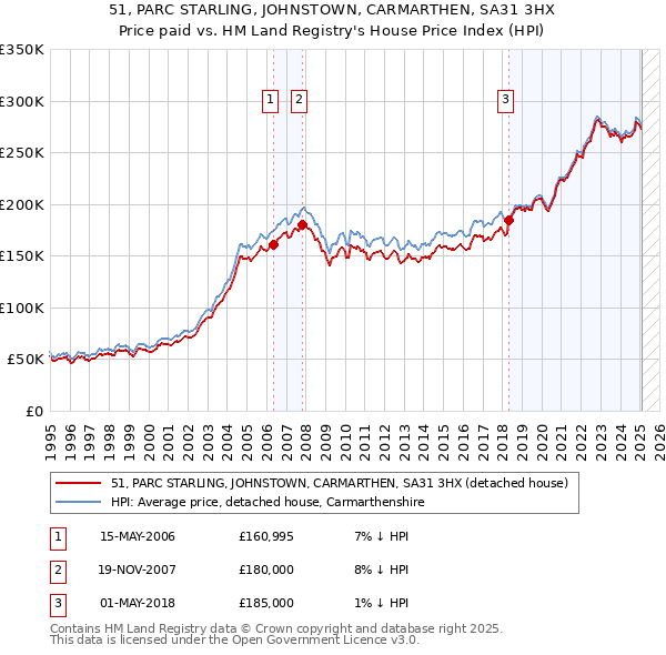 51, PARC STARLING, JOHNSTOWN, CARMARTHEN, SA31 3HX: Price paid vs HM Land Registry's House Price Index