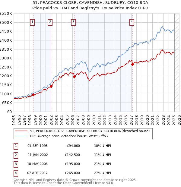 51, PEACOCKS CLOSE, CAVENDISH, SUDBURY, CO10 8DA: Price paid vs HM Land Registry's House Price Index