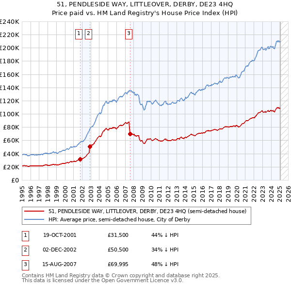 51, PENDLESIDE WAY, LITTLEOVER, DERBY, DE23 4HQ: Price paid vs HM Land Registry's House Price Index