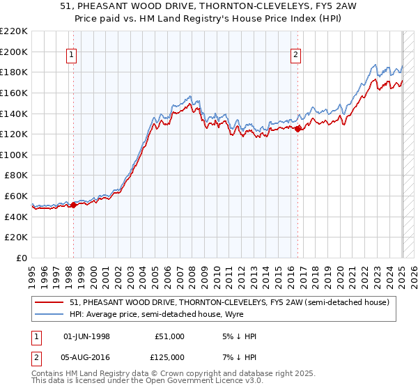 51, PHEASANT WOOD DRIVE, THORNTON-CLEVELEYS, FY5 2AW: Price paid vs HM Land Registry's House Price Index