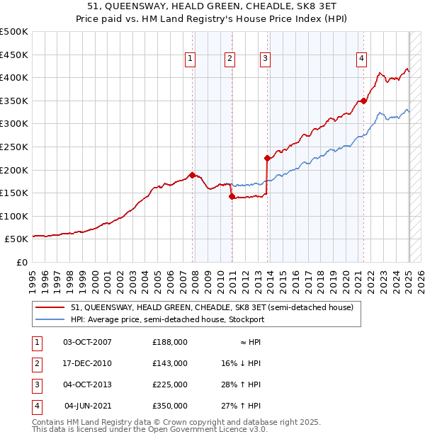 51, QUEENSWAY, HEALD GREEN, CHEADLE, SK8 3ET: Price paid vs HM Land Registry's House Price Index