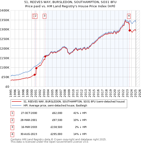 51, REEVES WAY, BURSLEDON, SOUTHAMPTON, SO31 8FU: Price paid vs HM Land Registry's House Price Index