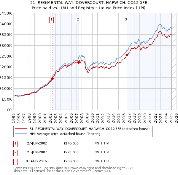 51, REGIMENTAL WAY, DOVERCOURT, HARWICH, CO12 5FE: Price paid vs HM Land Registry's House Price Index