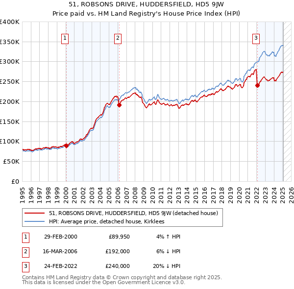 51, ROBSONS DRIVE, HUDDERSFIELD, HD5 9JW: Price paid vs HM Land Registry's House Price Index