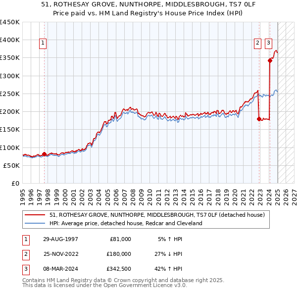 51, ROTHESAY GROVE, NUNTHORPE, MIDDLESBROUGH, TS7 0LF: Price paid vs HM Land Registry's House Price Index