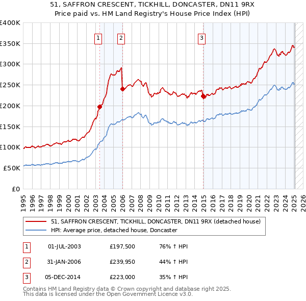 51, SAFFRON CRESCENT, TICKHILL, DONCASTER, DN11 9RX: Price paid vs HM Land Registry's House Price Index