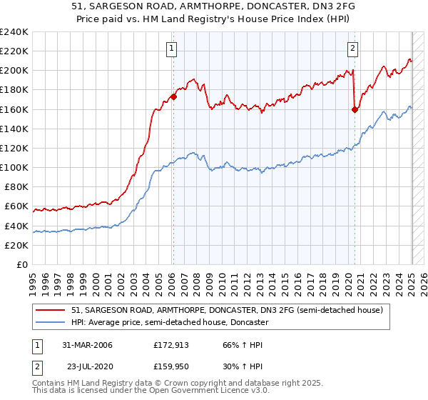 51, SARGESON ROAD, ARMTHORPE, DONCASTER, DN3 2FG: Price paid vs HM Land Registry's House Price Index