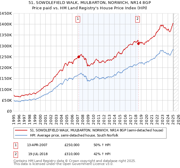 51, SOWDLEFIELD WALK, MULBARTON, NORWICH, NR14 8GP: Price paid vs HM Land Registry's House Price Index