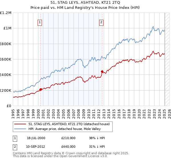 51, STAG LEYS, ASHTEAD, KT21 2TQ: Price paid vs HM Land Registry's House Price Index