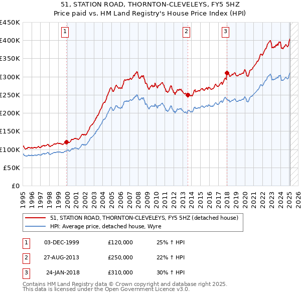 51, STATION ROAD, THORNTON-CLEVELEYS, FY5 5HZ: Price paid vs HM Land Registry's House Price Index