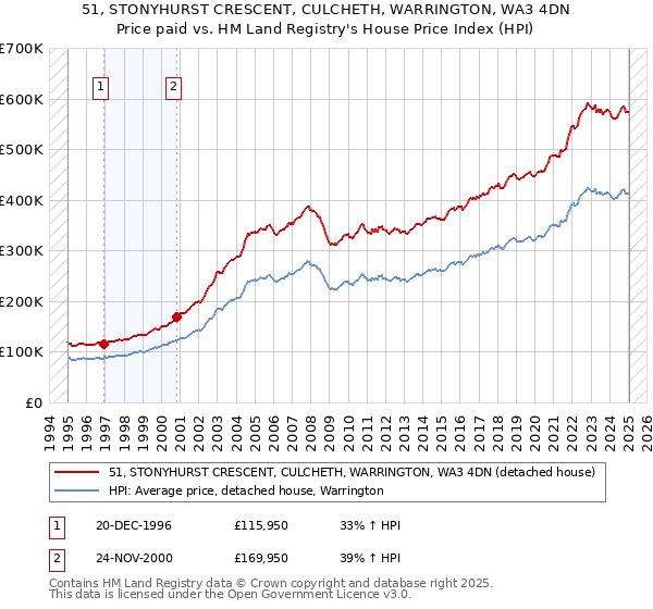 51, STONYHURST CRESCENT, CULCHETH, WARRINGTON, WA3 4DN: Price paid vs HM Land Registry's House Price Index