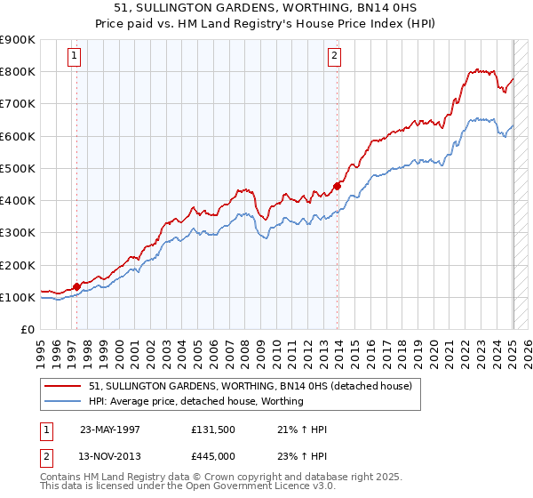 51, SULLINGTON GARDENS, WORTHING, BN14 0HS: Price paid vs HM Land Registry's House Price Index