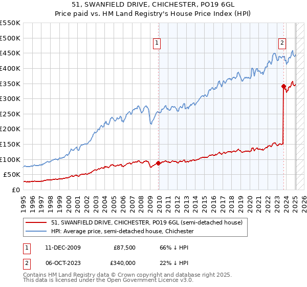 51, SWANFIELD DRIVE, CHICHESTER, PO19 6GL: Price paid vs HM Land Registry's House Price Index
