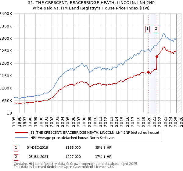 51, THE CRESCENT, BRACEBRIDGE HEATH, LINCOLN, LN4 2NP: Price paid vs HM Land Registry's House Price Index