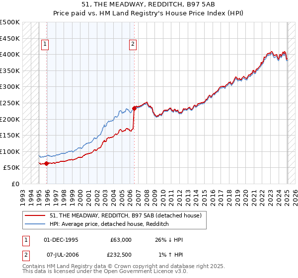 51, THE MEADWAY, REDDITCH, B97 5AB: Price paid vs HM Land Registry's House Price Index