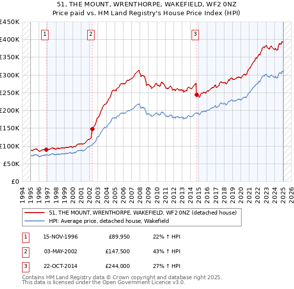 51, THE MOUNT, WRENTHORPE, WAKEFIELD, WF2 0NZ: Price paid vs HM Land Registry's House Price Index