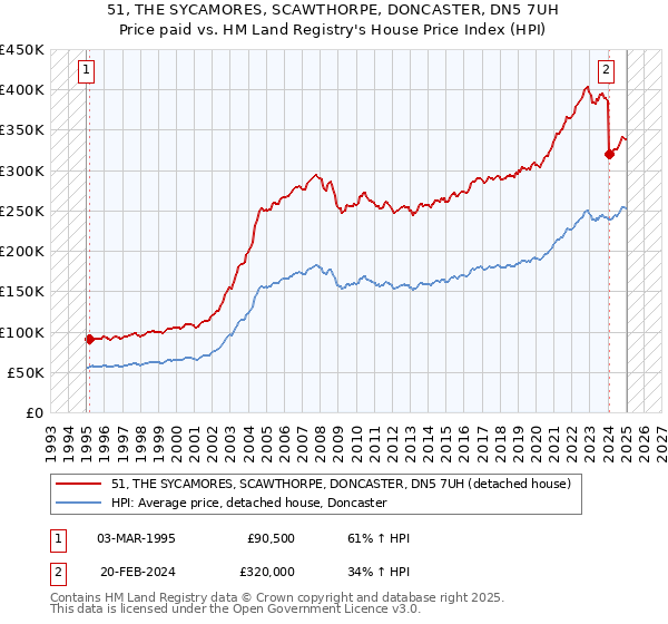 51, THE SYCAMORES, SCAWTHORPE, DONCASTER, DN5 7UH: Price paid vs HM Land Registry's House Price Index