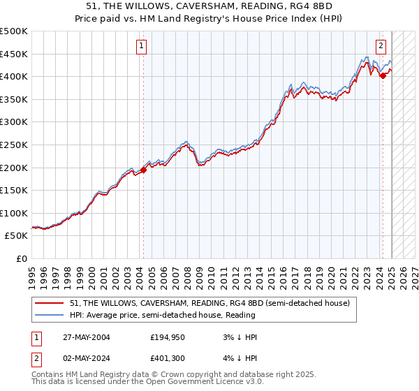 51, THE WILLOWS, CAVERSHAM, READING, RG4 8BD: Price paid vs HM Land Registry's House Price Index
