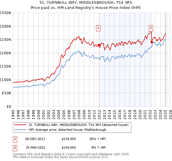 51, TURNBULL WAY, MIDDLESBROUGH, TS4 3RS: Price paid vs HM Land Registry's House Price Index