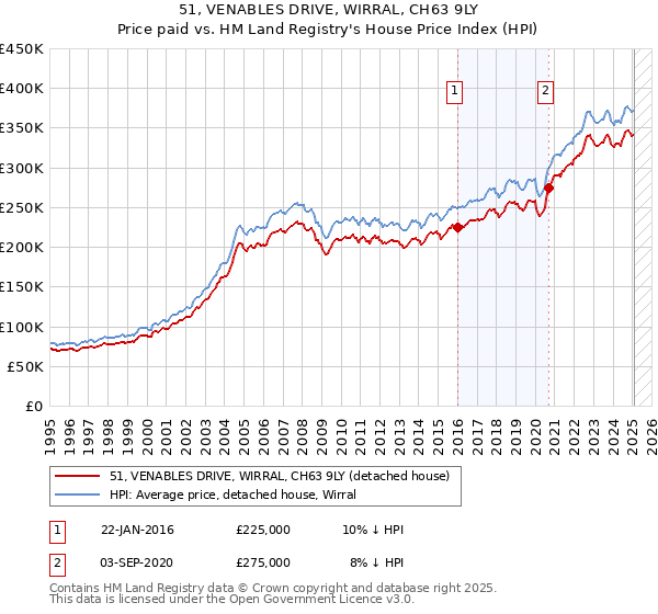 51, VENABLES DRIVE, WIRRAL, CH63 9LY: Price paid vs HM Land Registry's House Price Index