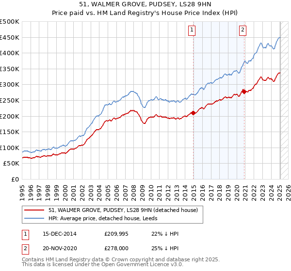 51, WALMER GROVE, PUDSEY, LS28 9HN: Price paid vs HM Land Registry's House Price Index