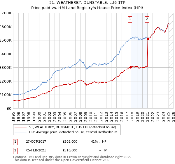 51, WEATHERBY, DUNSTABLE, LU6 1TP: Price paid vs HM Land Registry's House Price Index