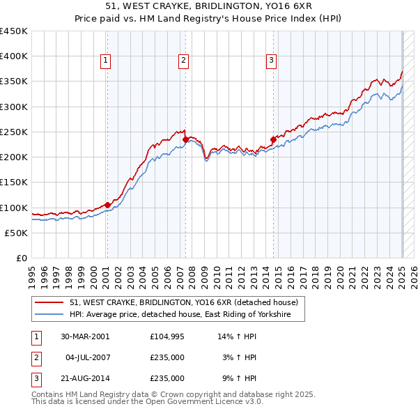 51, WEST CRAYKE, BRIDLINGTON, YO16 6XR: Price paid vs HM Land Registry's House Price Index