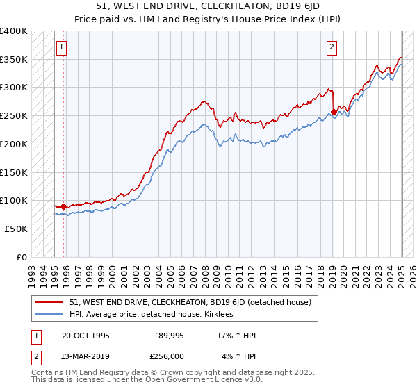 51, WEST END DRIVE, CLECKHEATON, BD19 6JD: Price paid vs HM Land Registry's House Price Index