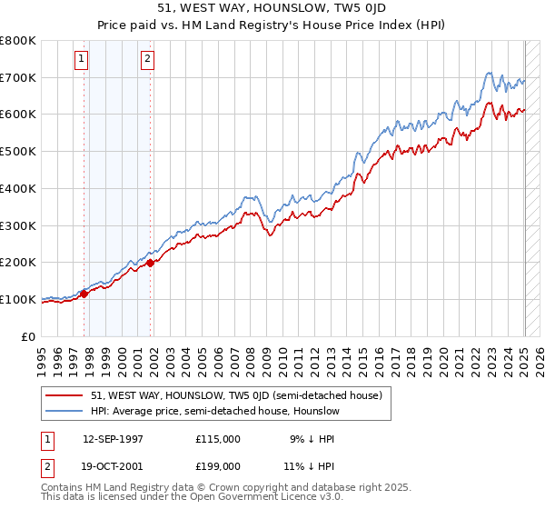 51, WEST WAY, HOUNSLOW, TW5 0JD: Price paid vs HM Land Registry's House Price Index