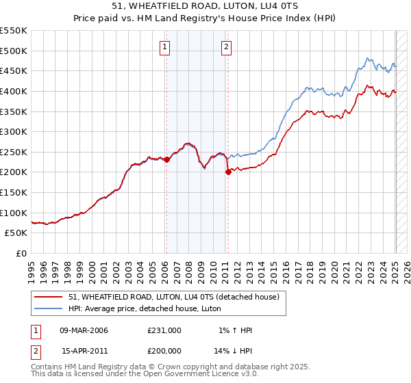 51, WHEATFIELD ROAD, LUTON, LU4 0TS: Price paid vs HM Land Registry's House Price Index