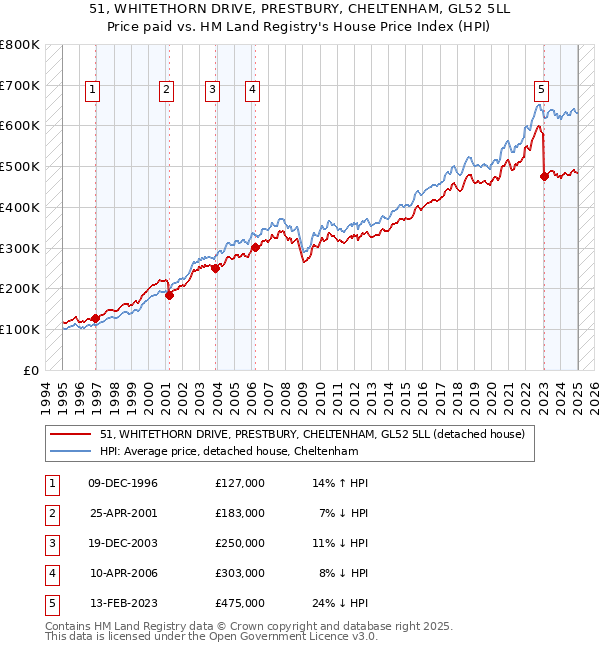 51, WHITETHORN DRIVE, PRESTBURY, CHELTENHAM, GL52 5LL: Price paid vs HM Land Registry's House Price Index