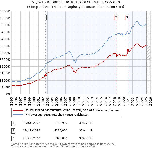 51, WILKIN DRIVE, TIPTREE, COLCHESTER, CO5 0RS: Price paid vs HM Land Registry's House Price Index