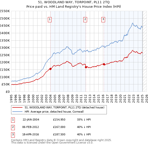 51, WOODLAND WAY, TORPOINT, PL11 2TQ: Price paid vs HM Land Registry's House Price Index