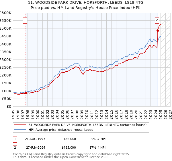 51, WOODSIDE PARK DRIVE, HORSFORTH, LEEDS, LS18 4TG: Price paid vs HM Land Registry's House Price Index