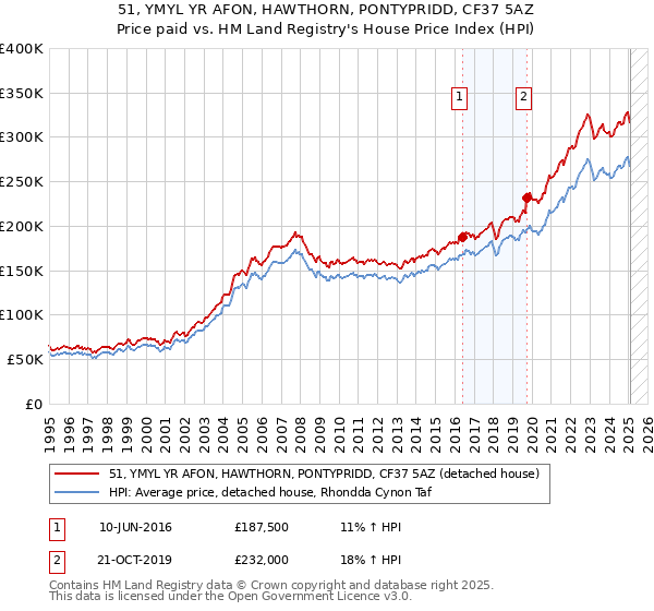 51, YMYL YR AFON, HAWTHORN, PONTYPRIDD, CF37 5AZ: Price paid vs HM Land Registry's House Price Index