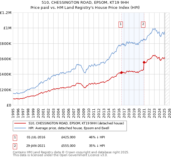 510, CHESSINGTON ROAD, EPSOM, KT19 9HH: Price paid vs HM Land Registry's House Price Index