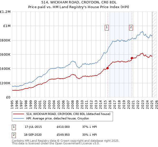 514, WICKHAM ROAD, CROYDON, CR0 8DL: Price paid vs HM Land Registry's House Price Index