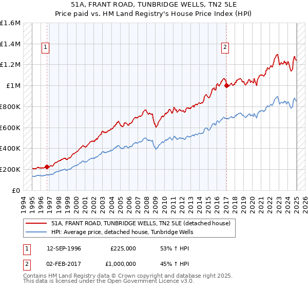 51A, FRANT ROAD, TUNBRIDGE WELLS, TN2 5LE: Price paid vs HM Land Registry's House Price Index