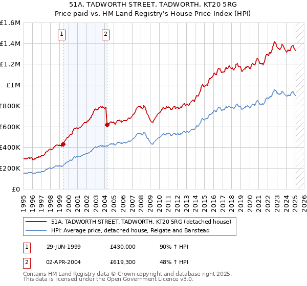 51A, TADWORTH STREET, TADWORTH, KT20 5RG: Price paid vs HM Land Registry's House Price Index