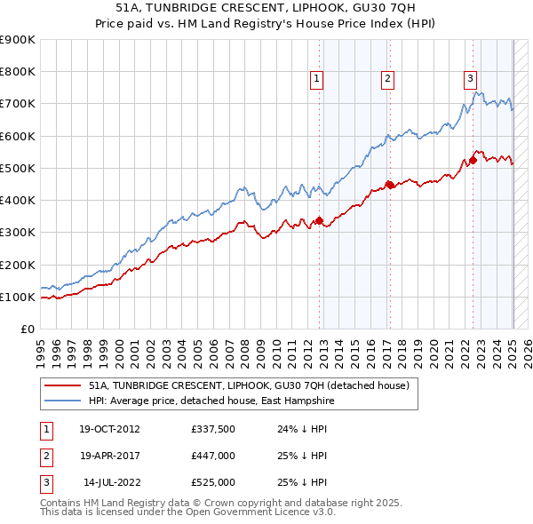 51A, TUNBRIDGE CRESCENT, LIPHOOK, GU30 7QH: Price paid vs HM Land Registry's House Price Index