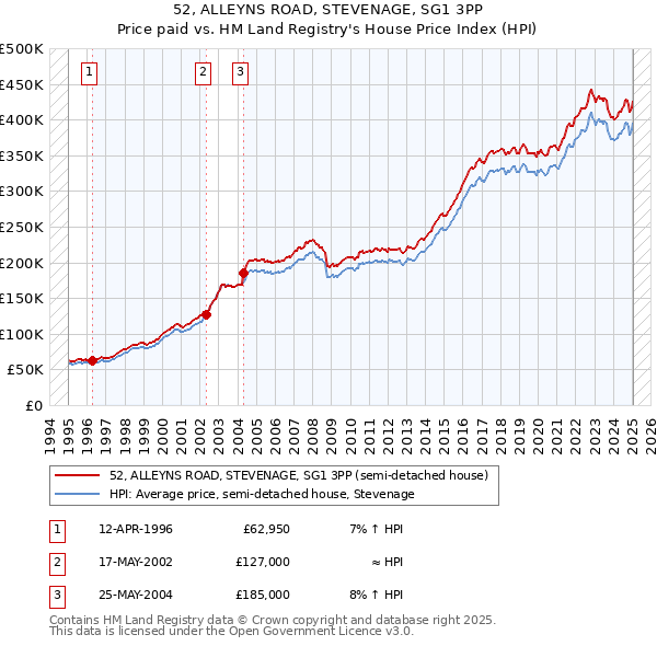 52, ALLEYNS ROAD, STEVENAGE, SG1 3PP: Price paid vs HM Land Registry's House Price Index